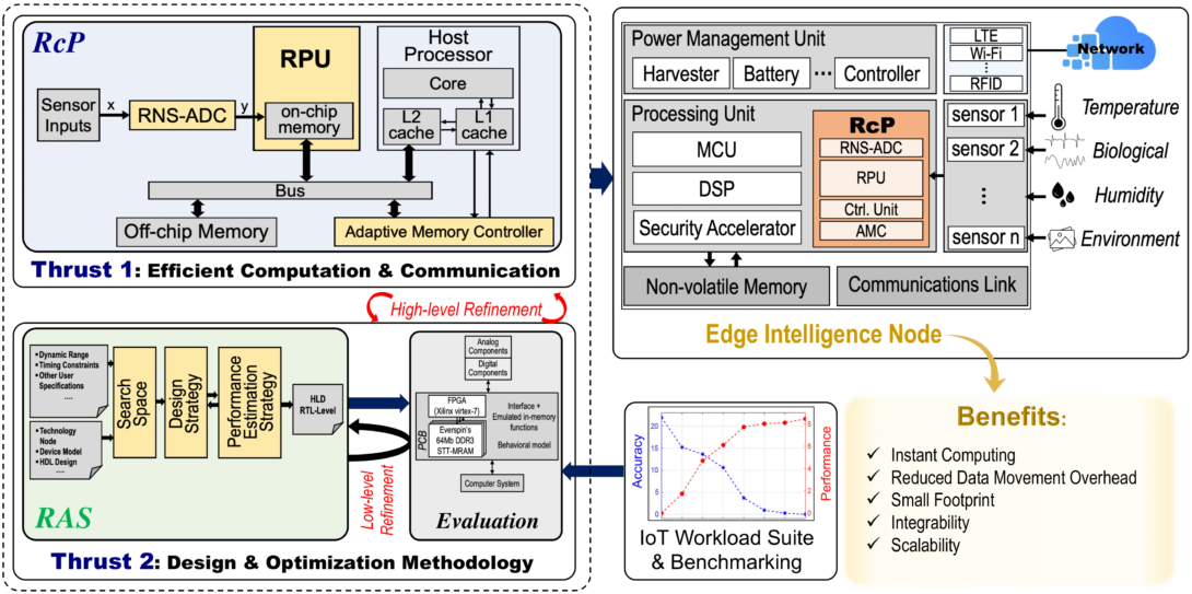 Cross-Layer Solutions Enabling Instant Computing for Edge Intelligence Devices Image